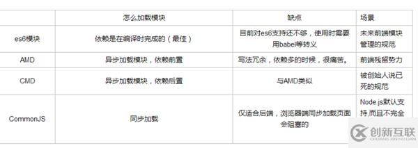 前端模塊化要解決的兩個(gè)問(wèn)題分別是什么