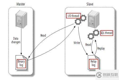 高性能Mysql主從架構(gòu)的復(fù)制原理及配置示例