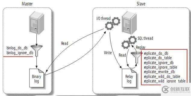 高性能Mysql主從架構(gòu)的復(fù)制原理及配置示例