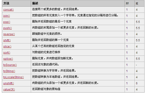 JavaScript 中如何使用Array對(duì)象