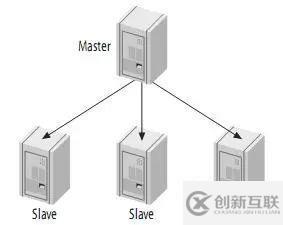 高性能Mysql主從架構(gòu)的復(fù)制原理及配置示例