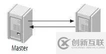 高性能Mysql主從架構(gòu)的復(fù)制原理及配置示例