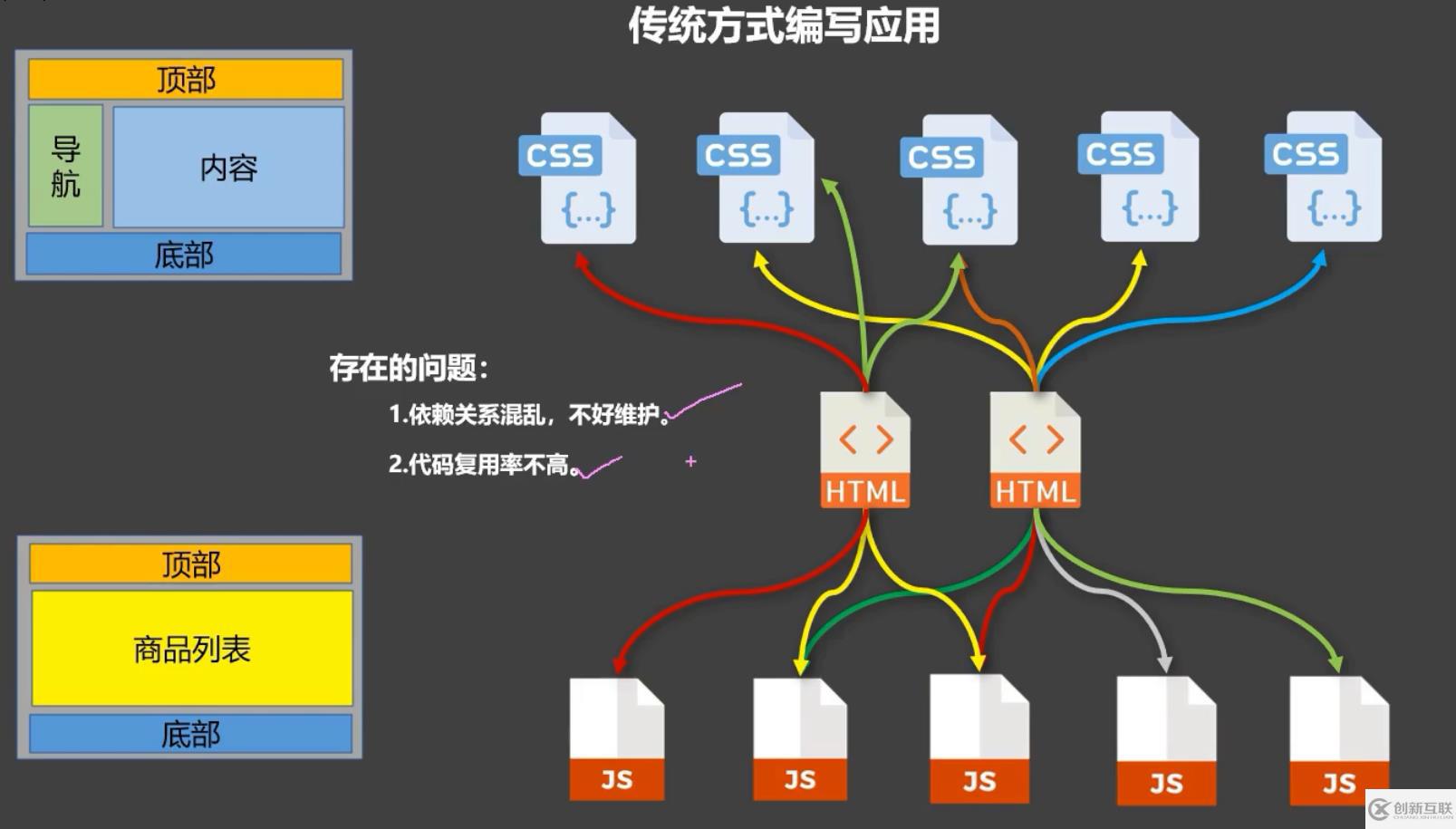 Vue中的組件化編程怎么應用