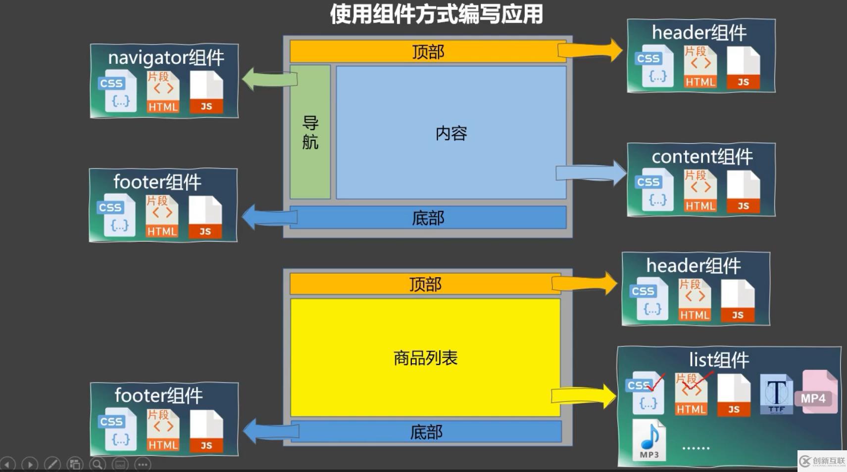 Vue中的組件化編程怎么應用