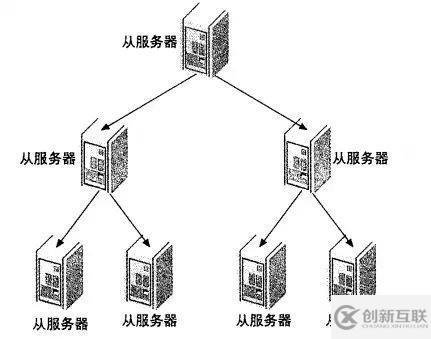 高性能Mysql主從架構(gòu)的復(fù)制原理及配置示例