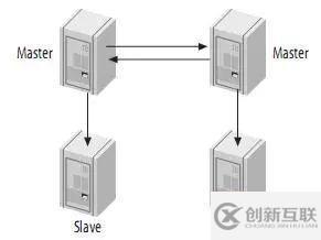 高性能Mysql主從架構(gòu)的復(fù)制原理及配置示例