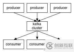 kafka該如何入門