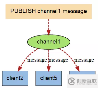 Redis入門知識點有哪些