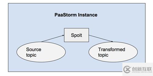 Yelp的PaaStorm內(nèi)部機(jī)制是什么