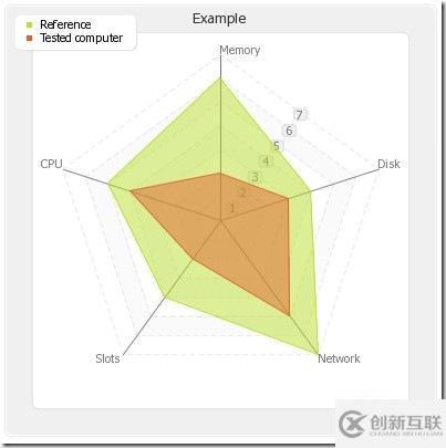 PHP如何生成圖表pChart