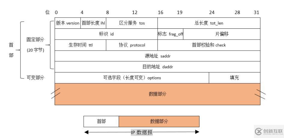 linux中iphdr指的是什么