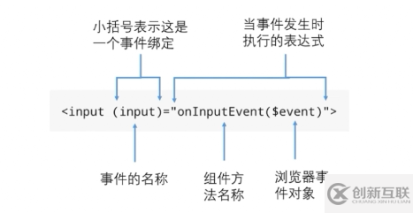 怎么在Angular2中綁定數(shù)據(jù)