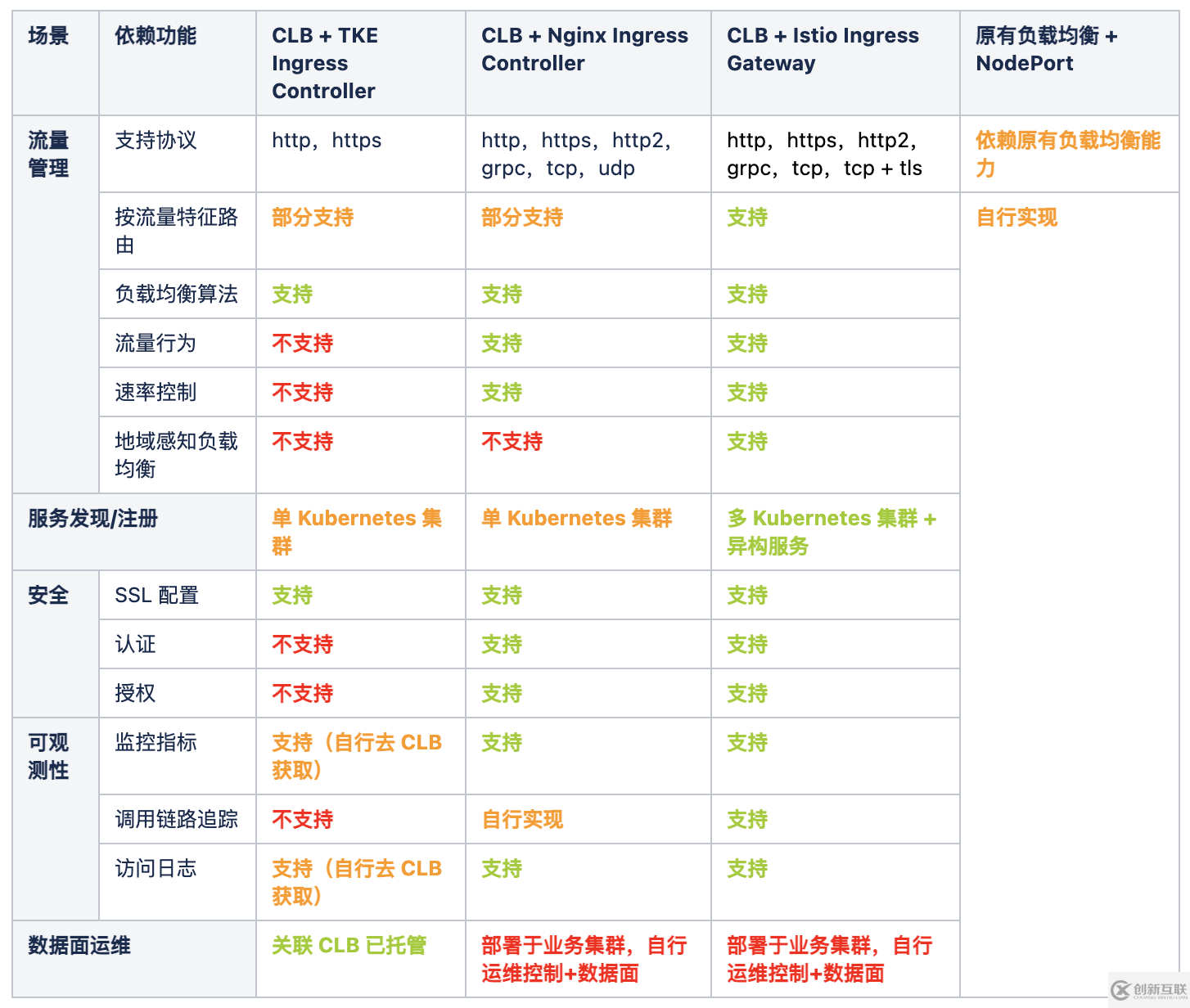 kubernetes云原生應(yīng)用負(fù)載均衡選型分析