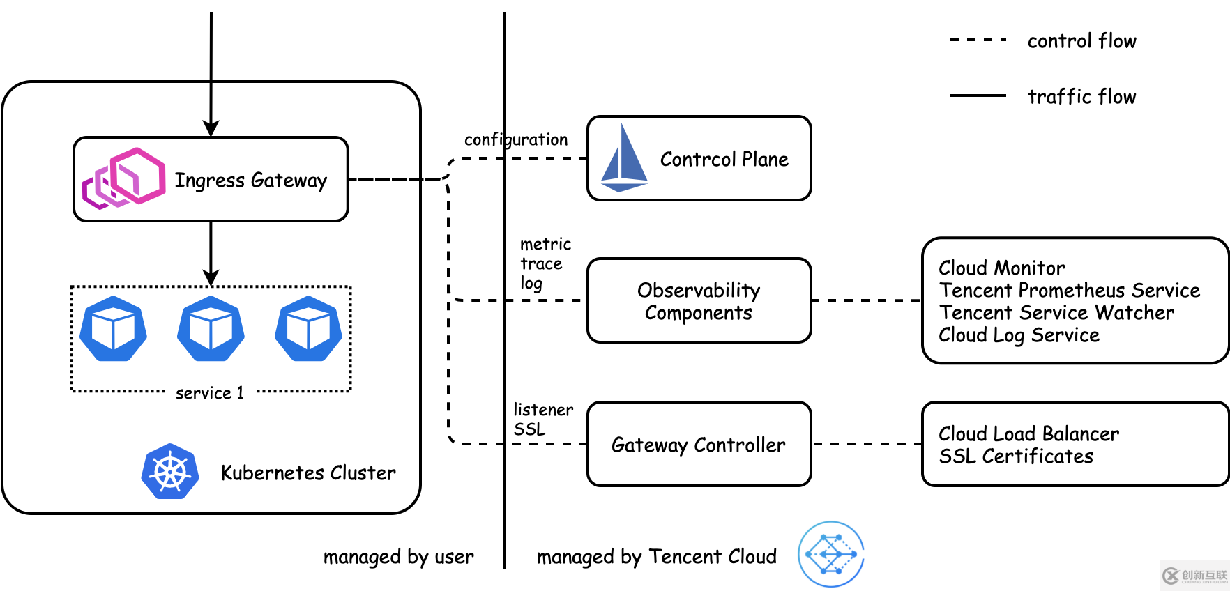 kubernetes云原生應(yīng)用負(fù)載均衡選型分析