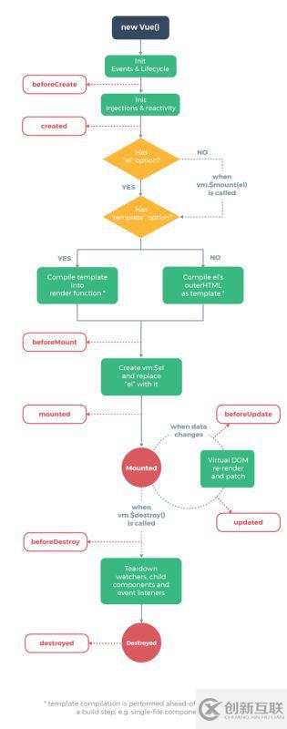 Vue的實(shí)例、生命周期與Vue腳手架（vue-cli）實(shí)例詳解