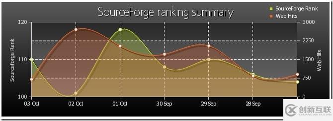 PHP如何生成圖表pChart