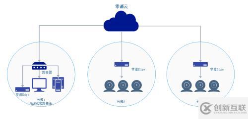 媲美專線的零遁視頻監(jiān)控組網(wǎng)