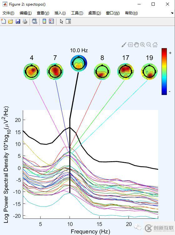 eeglab中如何繪制component spectra and maps和獨(dú)立成分ERPs