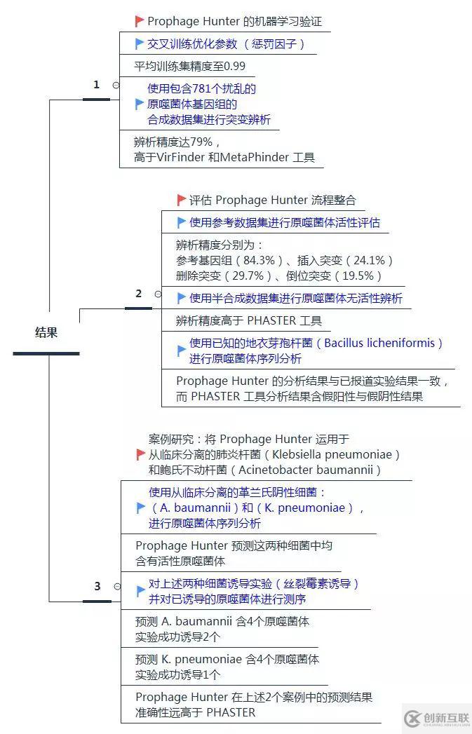 NAR發(fā)布全新噬菌體捕獲工具Prophage Hunter怎么用