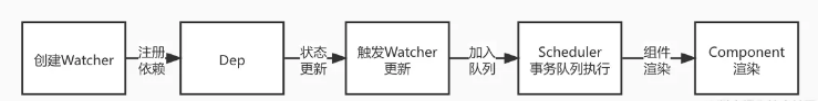 Vue中Watcher和Scheduler的實現(xiàn)原理是什么