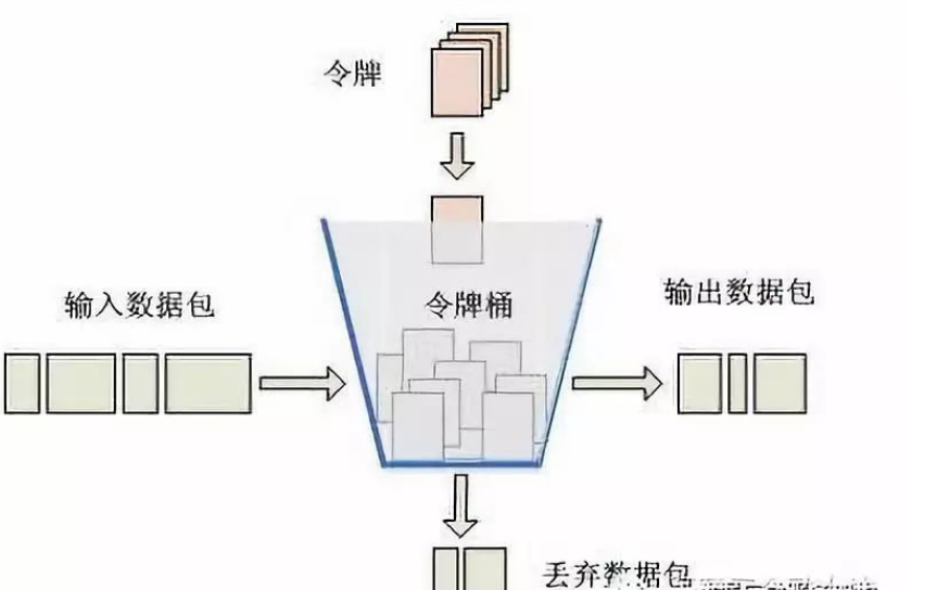 大數(shù)據(jù)中流量限流與消峰方案是什么