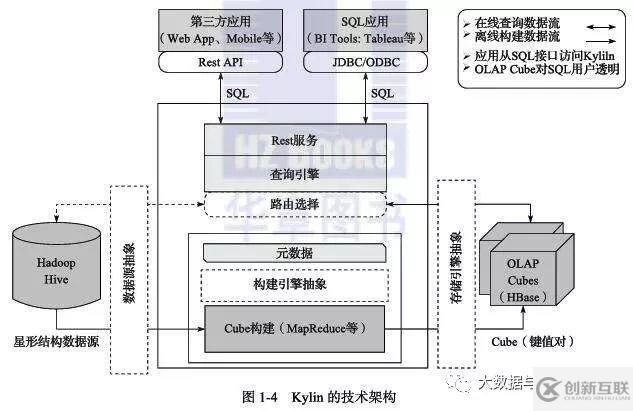 可擴(kuò)展超快OLAP引擎Kylin怎么用