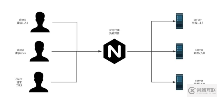 Nginx+SpringBoot怎么實現(xiàn)負載均衡