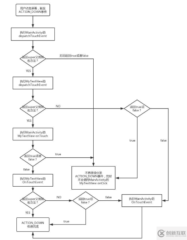 Android中如何實現(xiàn)觸摸事件傳遞機制