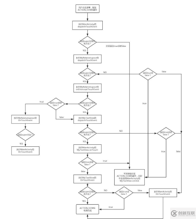 Android中如何實現(xiàn)觸摸事件傳遞機制