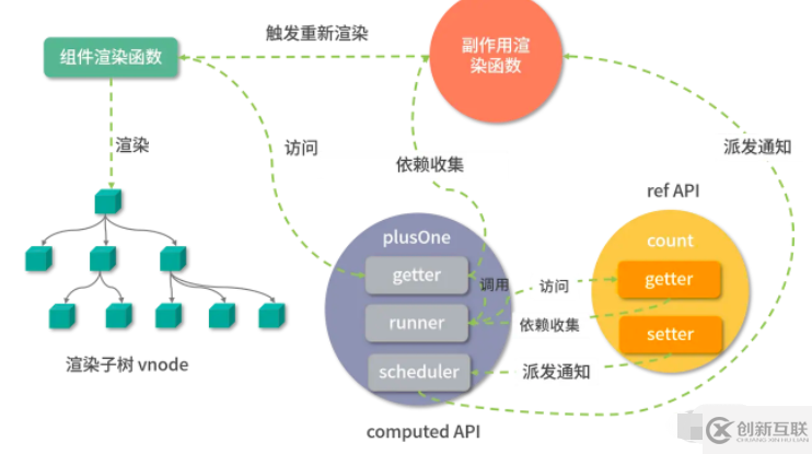 Vue3計算屬性是怎么實(shí)現(xiàn)的