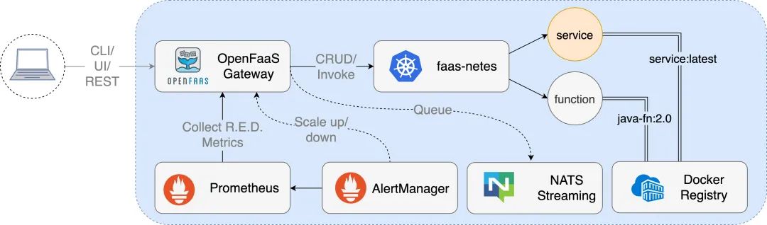 Kubernetes中如何使用Heml安裝和使用OpenFaaS