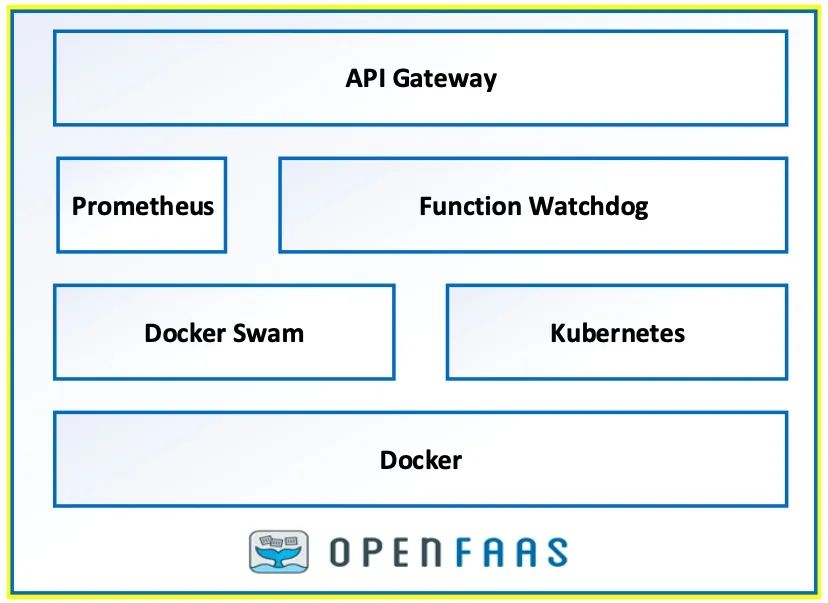 Kubernetes中如何使用Heml安裝和使用OpenFaaS