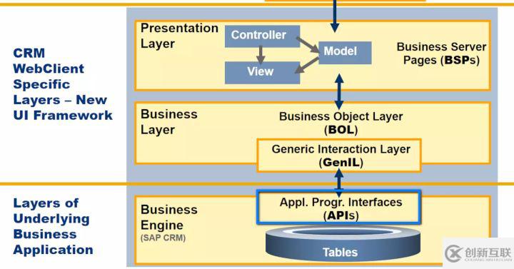 CRM, C4C和SAP Hybris的數(shù)據(jù)庫層設(shè)計是怎樣的