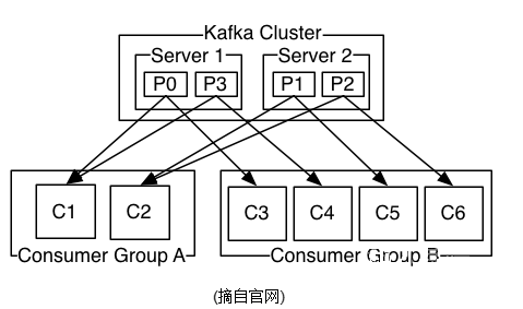 kafka的設(shè)計(jì)原理