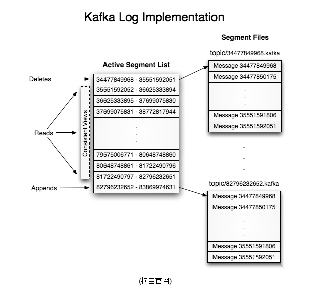 kafka的設(shè)計(jì)原理