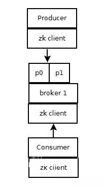 kafka的設(shè)計(jì)原理