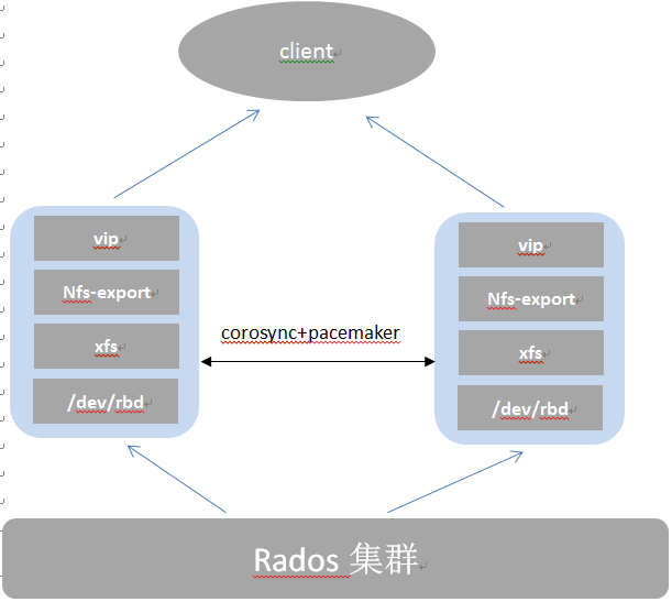 如何實現(xiàn)基于ceph rbd+corosync+pacemaker HA-NFS文件共享