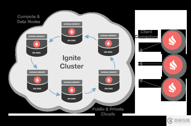 Apache Ignite有哪些特性