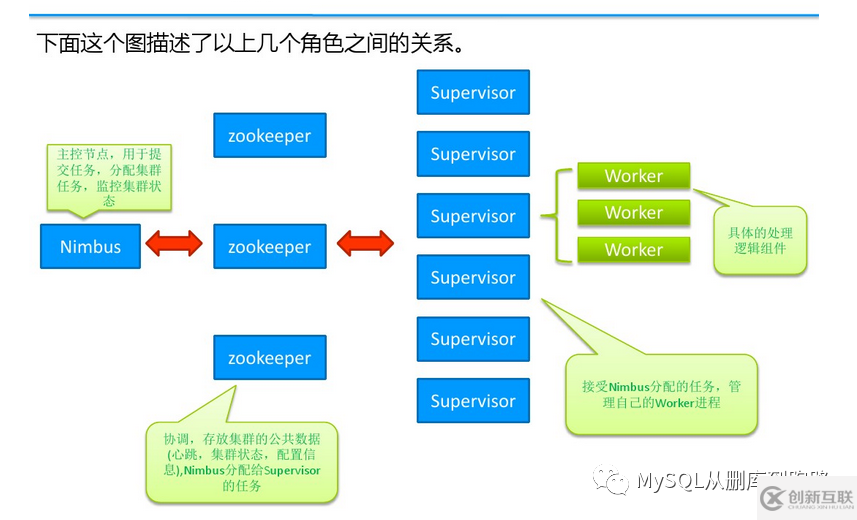 storm的詳細安裝教程