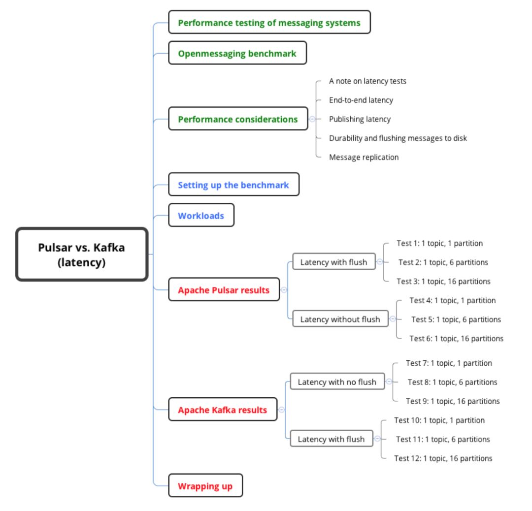 如何進行Apache Pulsar 與 Kafka的延遲性比較