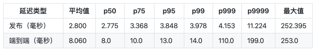 如何進行Apache Pulsar 與 Kafka的延遲性比較