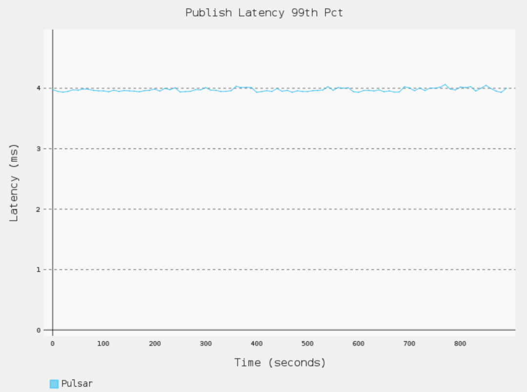 如何進行Apache Pulsar 與 Kafka的延遲性比較