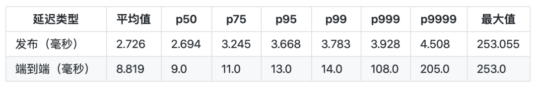 如何進行Apache Pulsar 與 Kafka的延遲性比較