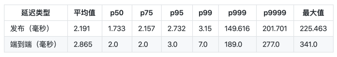 如何進行Apache Pulsar 與 Kafka的延遲性比較