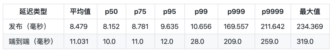 如何進行Apache Pulsar 與 Kafka的延遲性比較