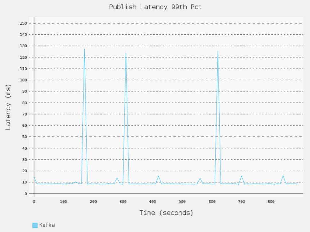 如何進行Apache Pulsar 與 Kafka的延遲性比較