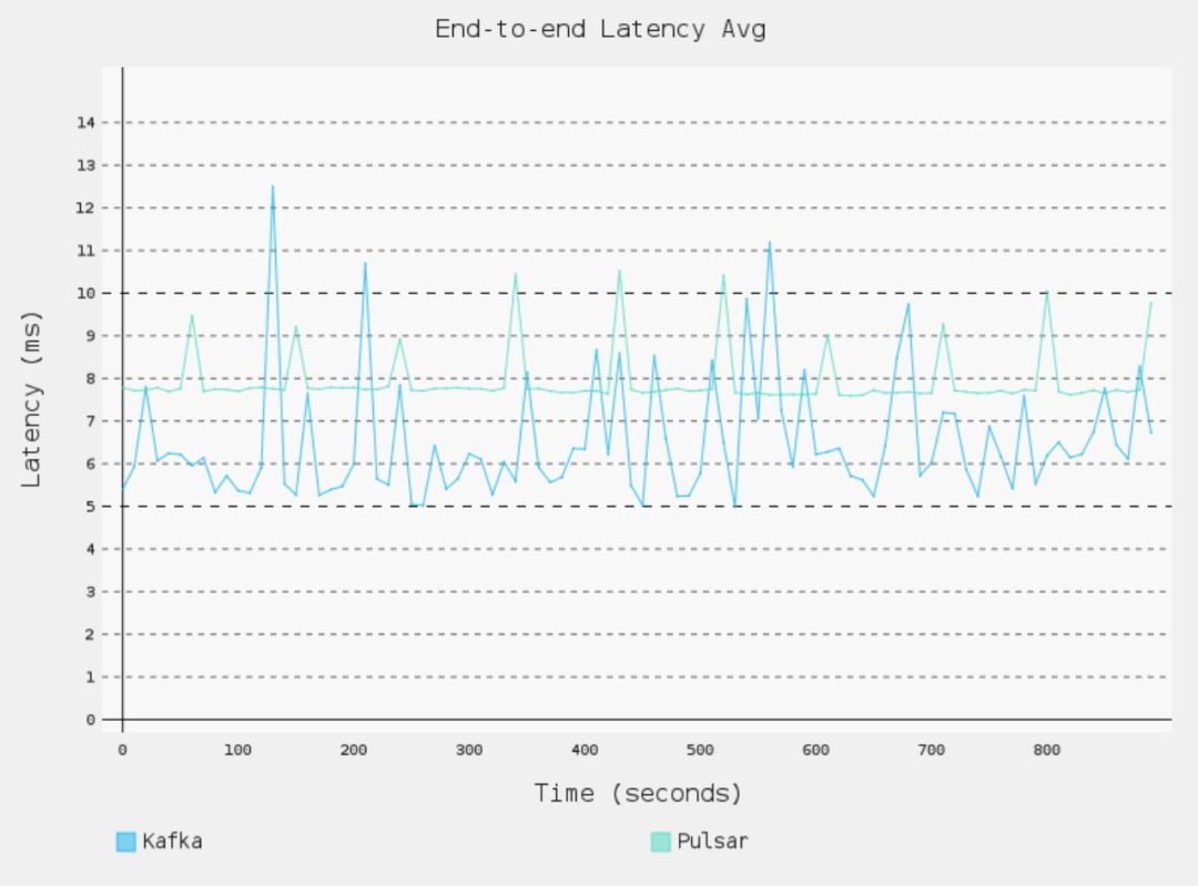 如何進行Apache Pulsar 與 Kafka的延遲性比較