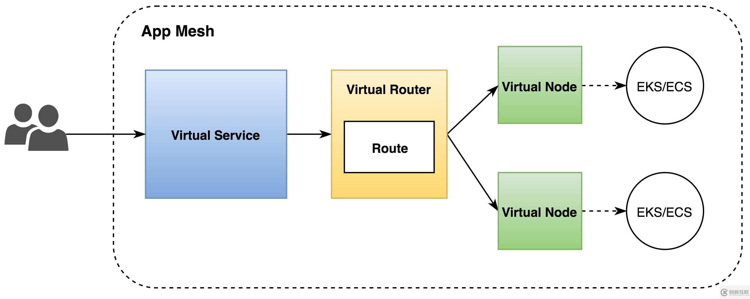 AWS App Mesh和Istio怎么配置