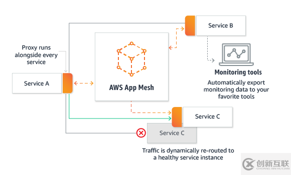 AWS App Mesh和Istio怎么配置