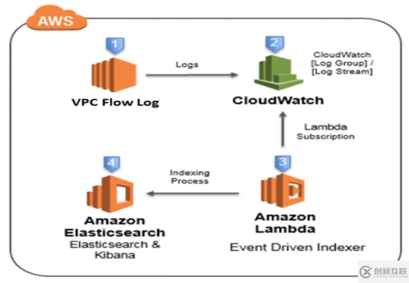 如何使用Elasticsearch實時監(jiān)控VPC flow log